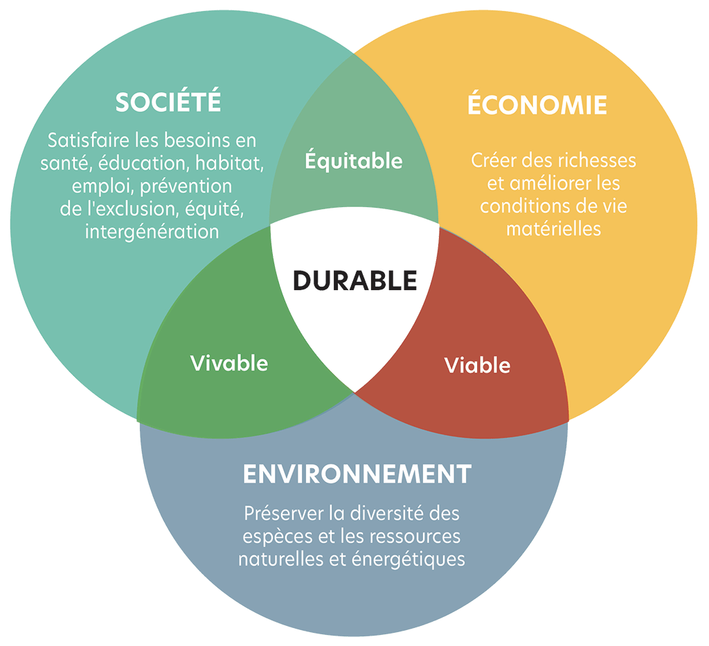 Schéma développement durable